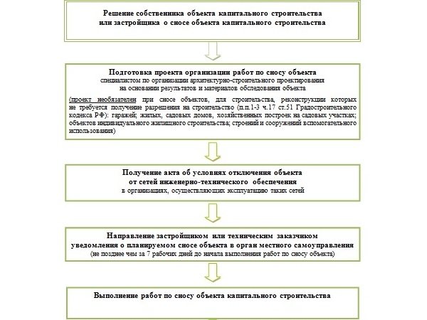 Как снести старый дом или гараж ("Росреестр") Как снести старый дом или гараж ("Росреестр")