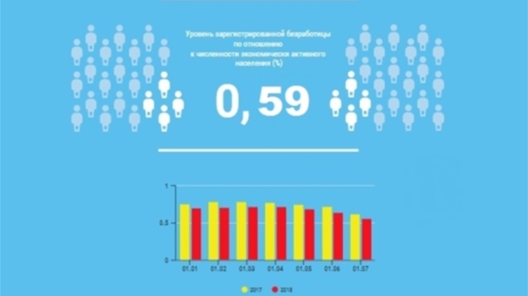 Уровень регистрируемой безработицы в Чувашской Республике составил 0,59%