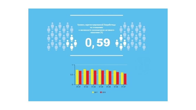 Уровень регистрируемой безработицы в Чувашской Республике составил 0,60%