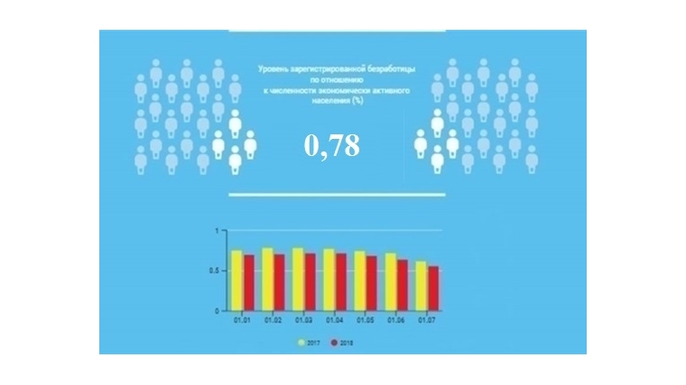 Уровень регистрируемой безработицы в Чувашской Республике составил 0,78 %