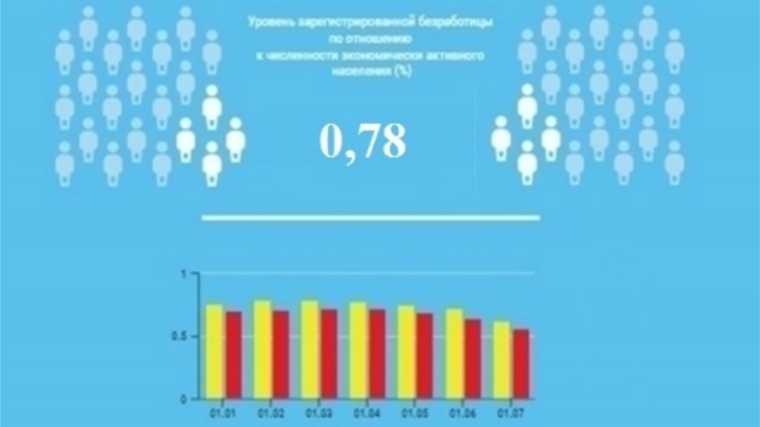Уровень регистрируемой безработицы в Чувашской Республике составил 0,78%