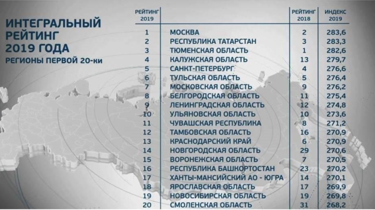 В Национальном рейтинге состояния инвестиционного климата в субъектах Российской Федерации Чувашская Республика заняла 11 место