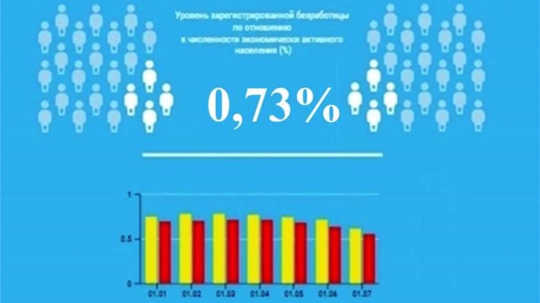 Уровень регистрируемой безработицы в Чувашской Республике составил 0,73%