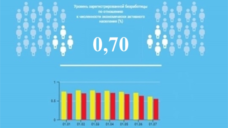 Уровень регистрируемой безработицы в Чувашской Республике составил 0,70%