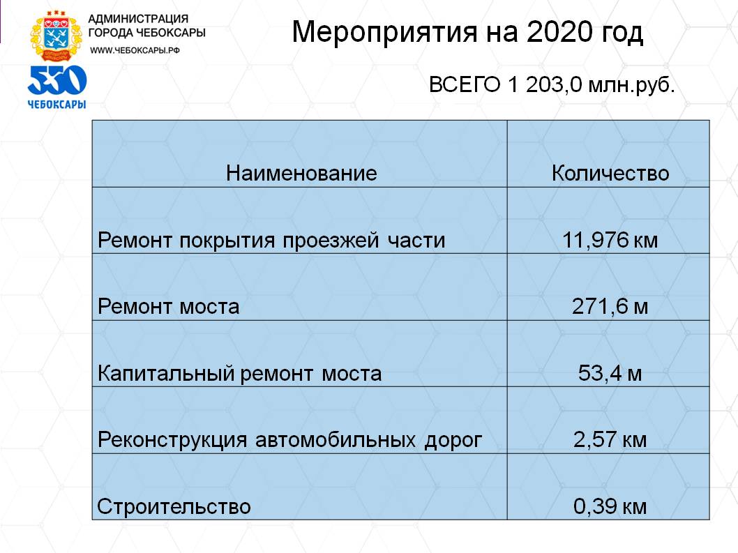 На общественных слушаниях в Чебоксарах перечень дорог к реализации в рамках  нацпроекта «Безопасные и качественные дороги» в 2020 году поддержан  единогласно | г. Чебоксары Чувашской Республики
