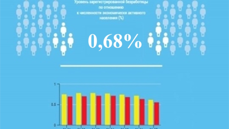 Уровень регистрируемой безработицы в Чувашской Республике составил 0,68%