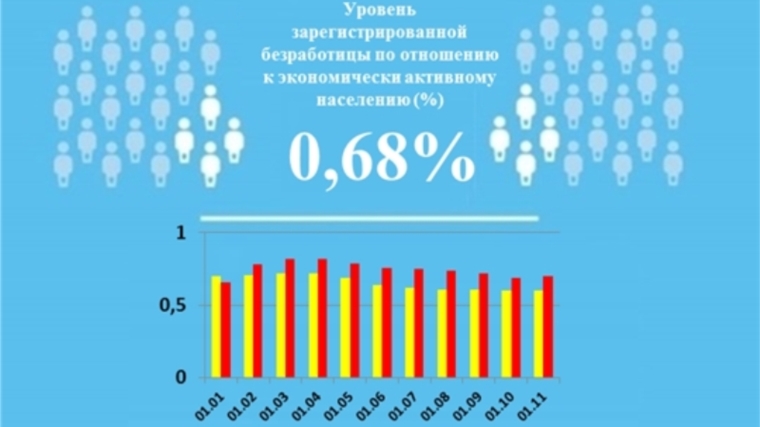 Уровень регистрируемой безработицы в Чувашской Республике составил 0,68%