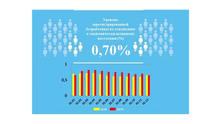 Уровень регистрируемой безработицы в Чувашской Республике составил 0,70%