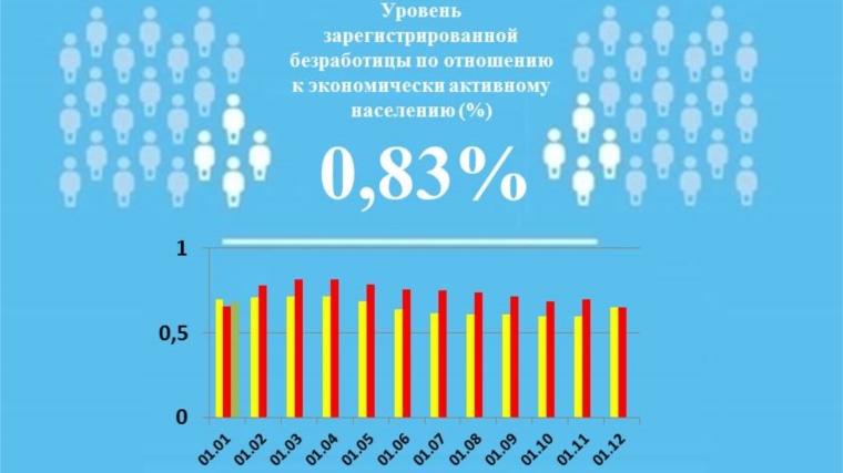 Уровень регистрируемой безработицы в Чувашской Республике составил 0,83%