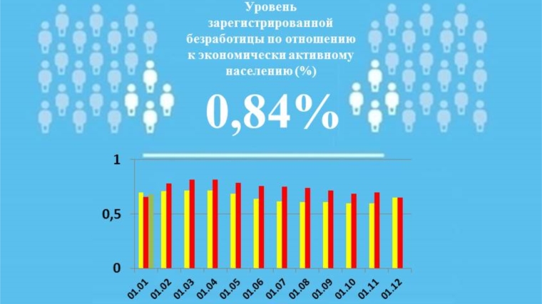 Уровень регистрируемой безработицы в Чувашской Республике составил 0,84%Уровень регистрируемой безработицы в Чувашской Республике составил 0,84%