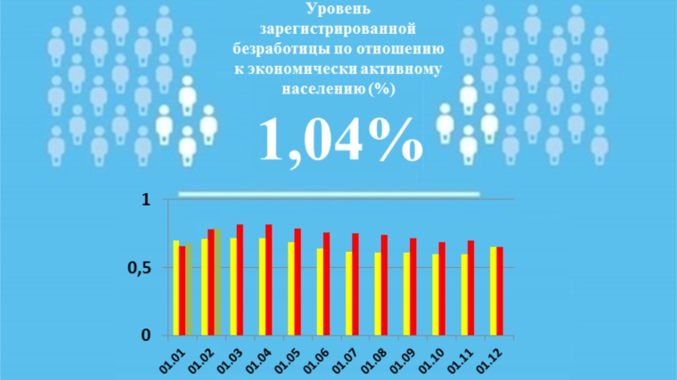 Уровень регистрируемой безработицы в Чувашской Республике составил 1,04%