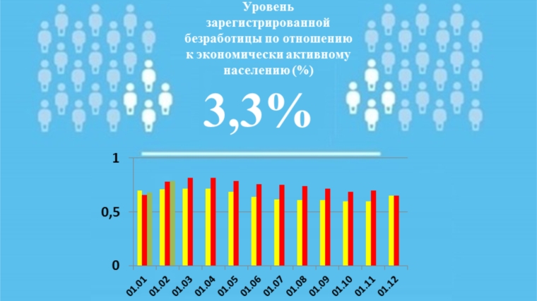 Уровень регистрируемой безработицы в Чувашской Республике составил 3,3%