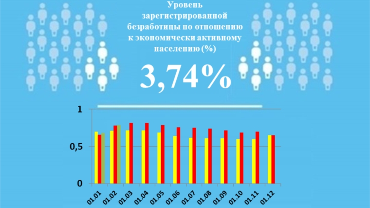 Уровень регистрируемой безработицы в Чувашской Республике составил 3,74%