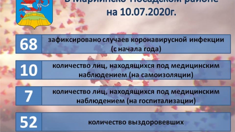 Актуальная информация о ситуации по коронавирусной инфекции в Мариинско-Посадском районе