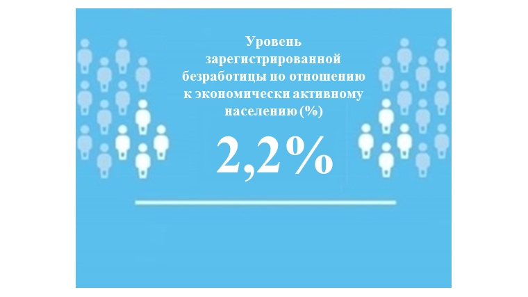 Уровень регистрируемой безработицы в Чувашской Республике составил 2,2%