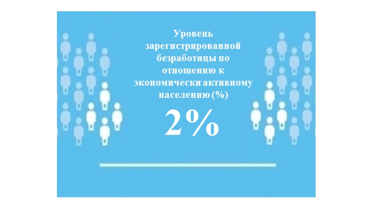 Уровень регистрируемой безработицы в Чувашской Республике составил 2%
