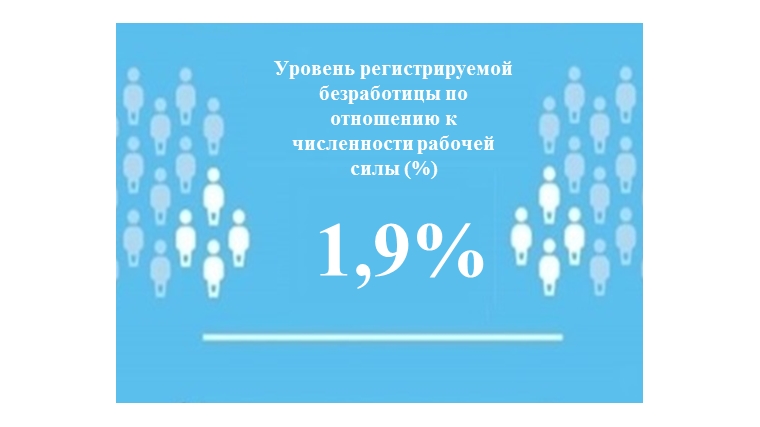 Уровень регистрируемой безработицы в Чувашской Республике составил 1,9 %