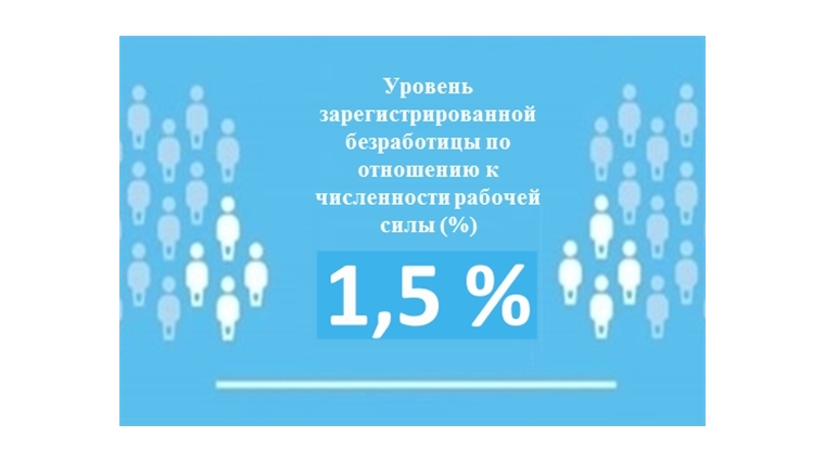 Уровень регистрируемой безработицы в Чувашской Республике составил 1,5 %