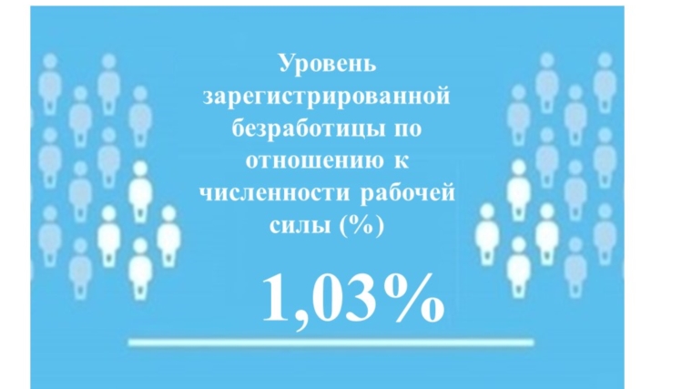 Уровень регистрируемой безработицы в Чувашской Республике составил 1,03 %