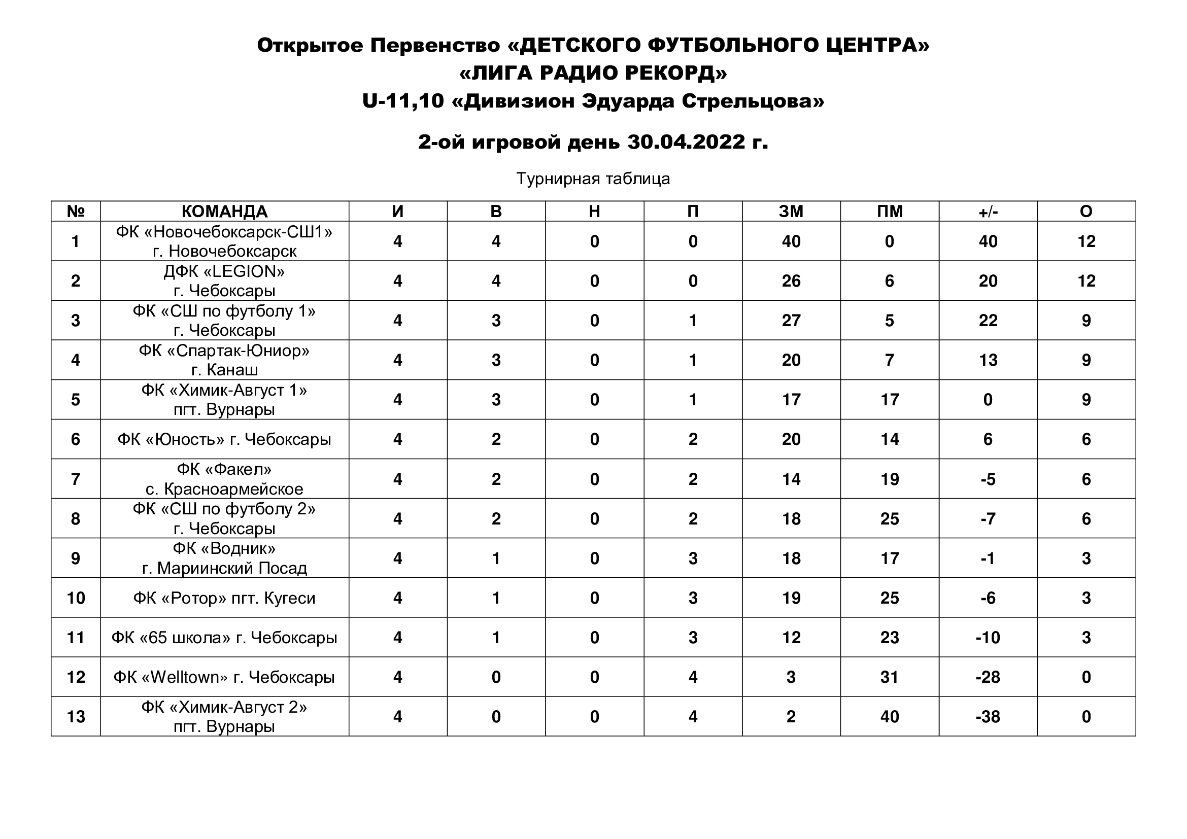 Бюджетное учреждение Чувашской Республики дополнительного образования  «Спортивная школа по футболу» » Новости » Результаты матчей 2 игрового дня  30.04.2022 г. «ЛИГА РАДИО РЕКОРД 2022» U-11,10 «Дивизион Эдуарда Стрельцова»