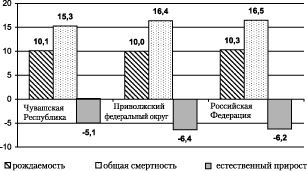 Курсовая работа по теме Статистический анализ уровня жизни населения в Чувашской Республике и Республике Татарстан