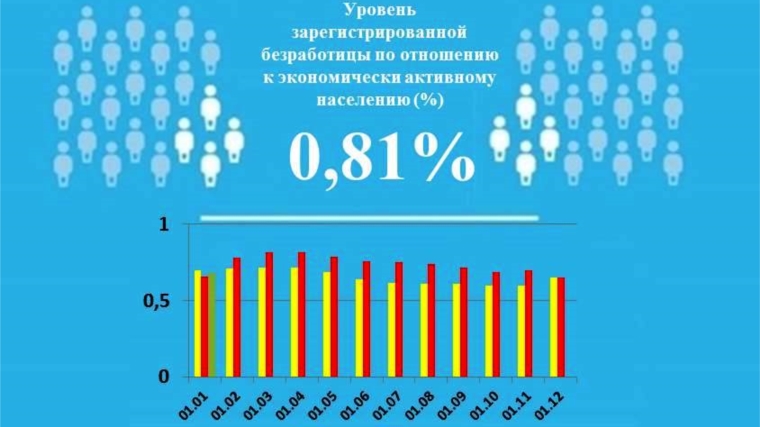 Уровень регистрируемой безработицы в Чувашской Республике составил 0,81%
