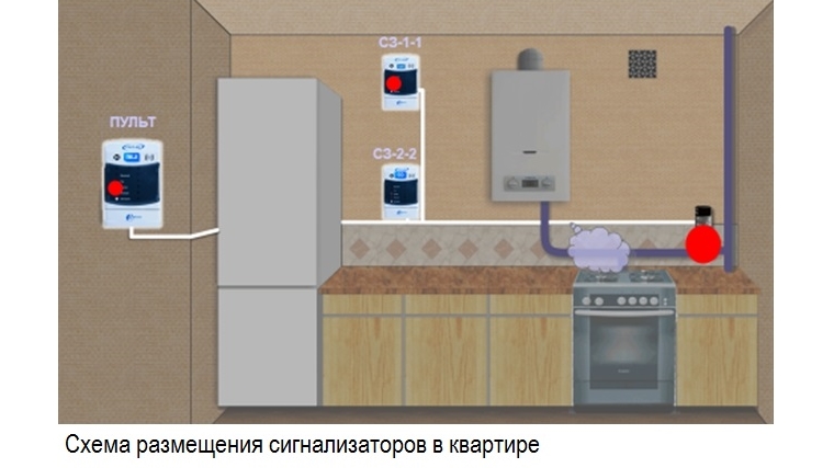 Схема размещения сигнализаторов в квартире