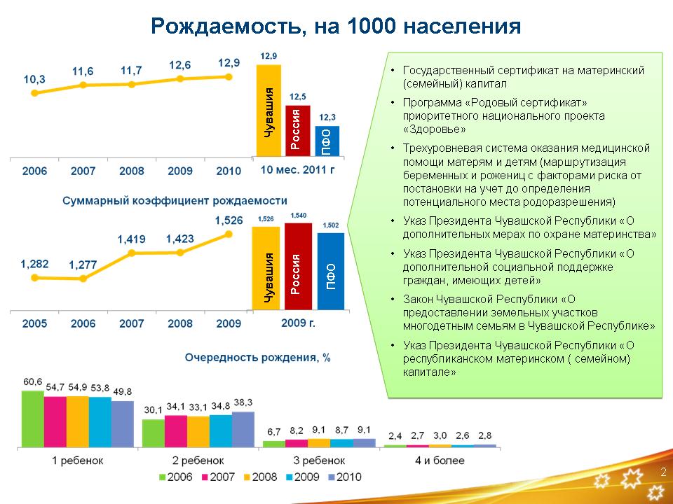 10:38 Последовательная реализация государственной политики способствует положительной динамике медико-демографической ситуации в республике