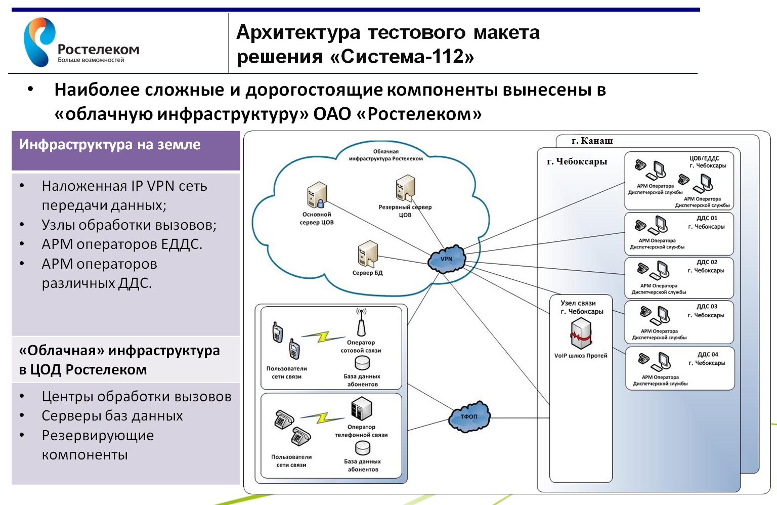 Основные технологические компоненты системы 112