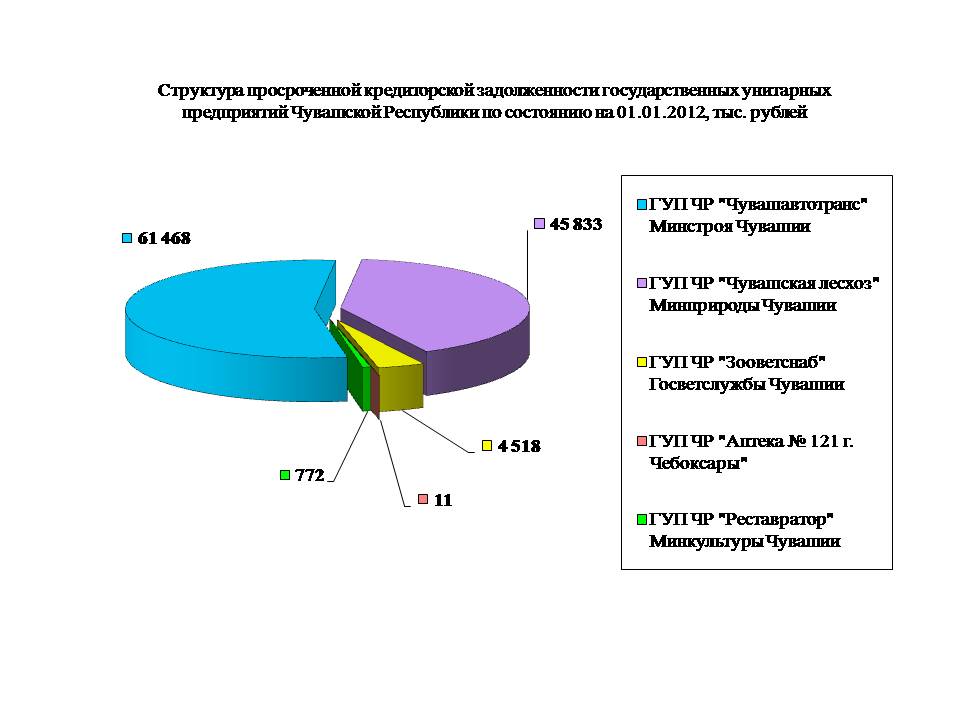 Долги государственных предприятий. Структура просроченной задолженности.