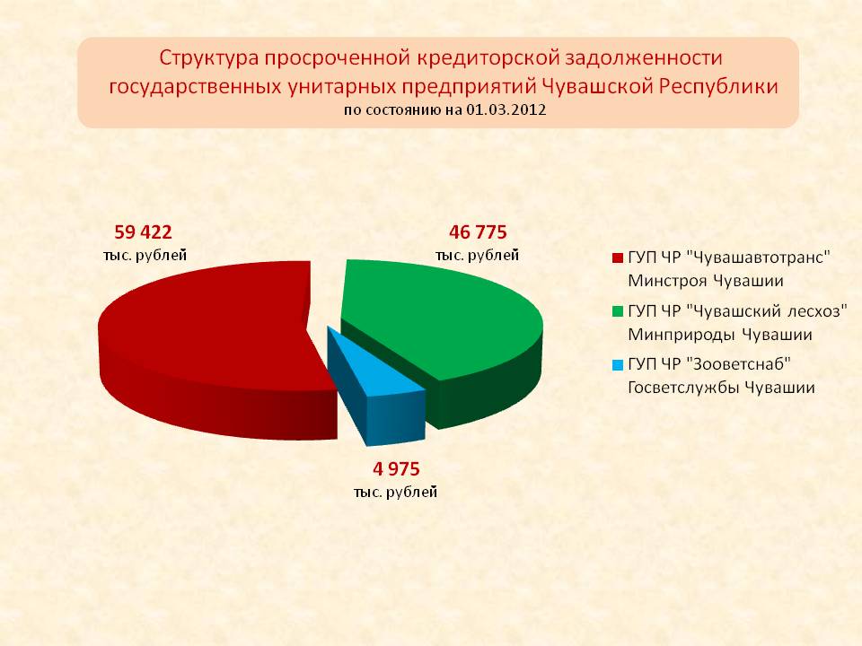 Государственные унитарные предприятия чувашской республики