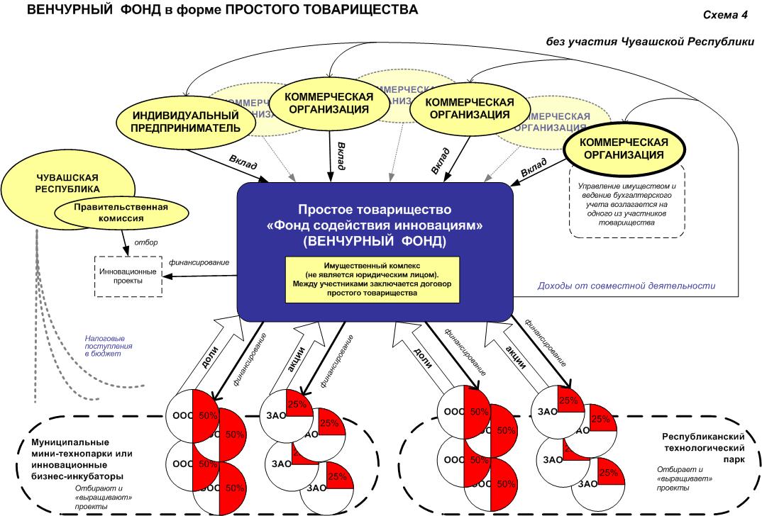 Схема венчурного финансирования