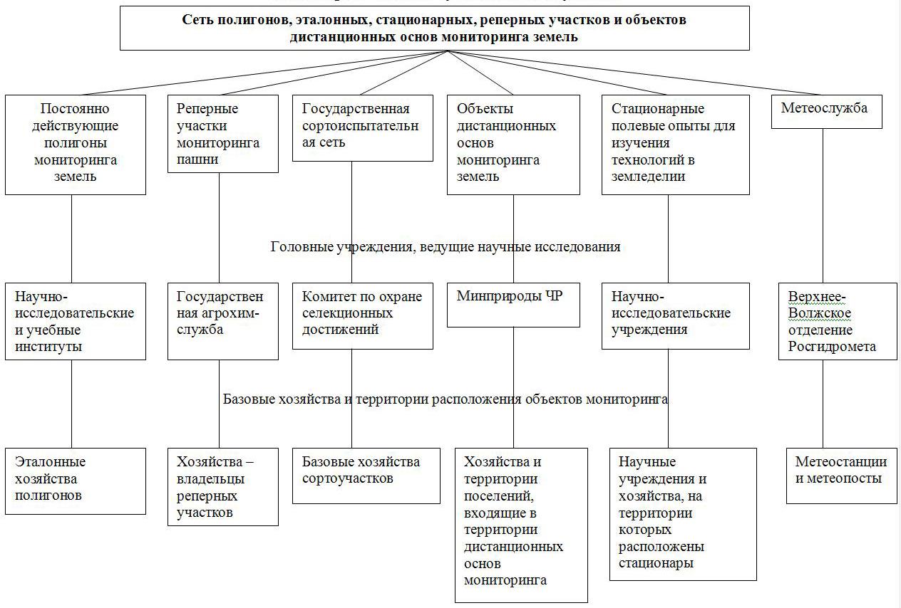 Мониторинг состояния земель